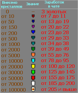 Ранги